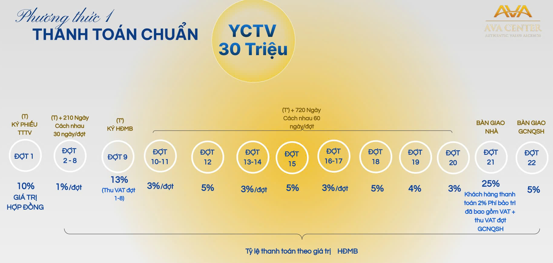Phương thức thanh toán Dự án Ava Center