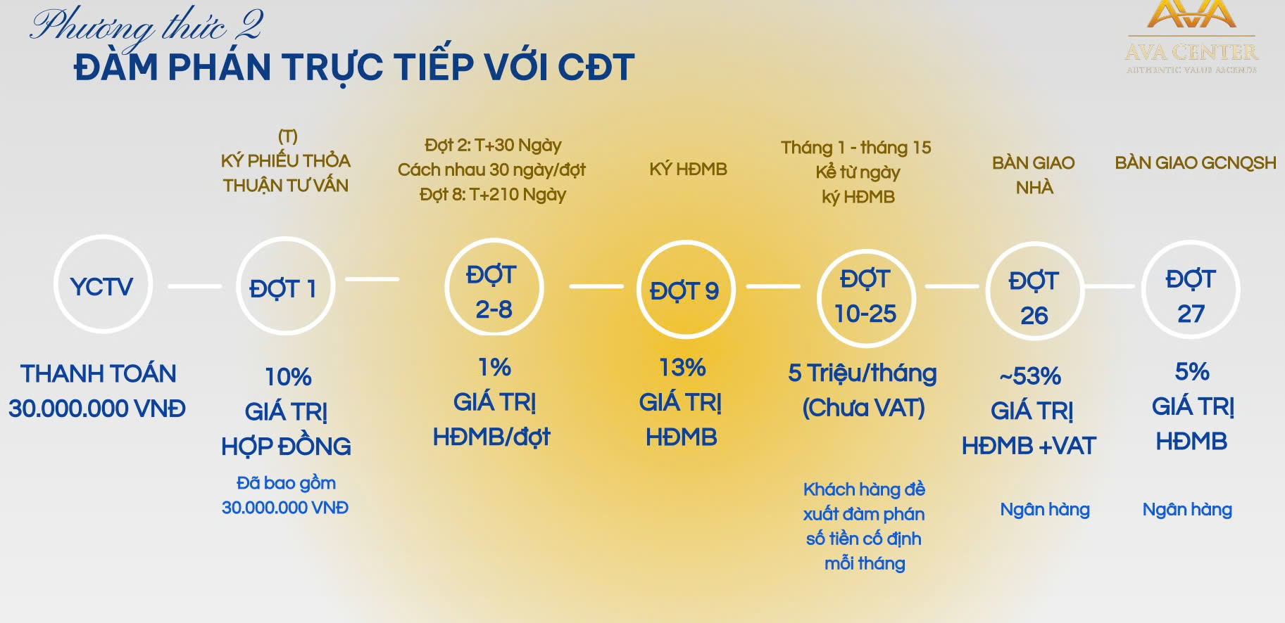 Phương thức thanh toán Dự án Ava Center