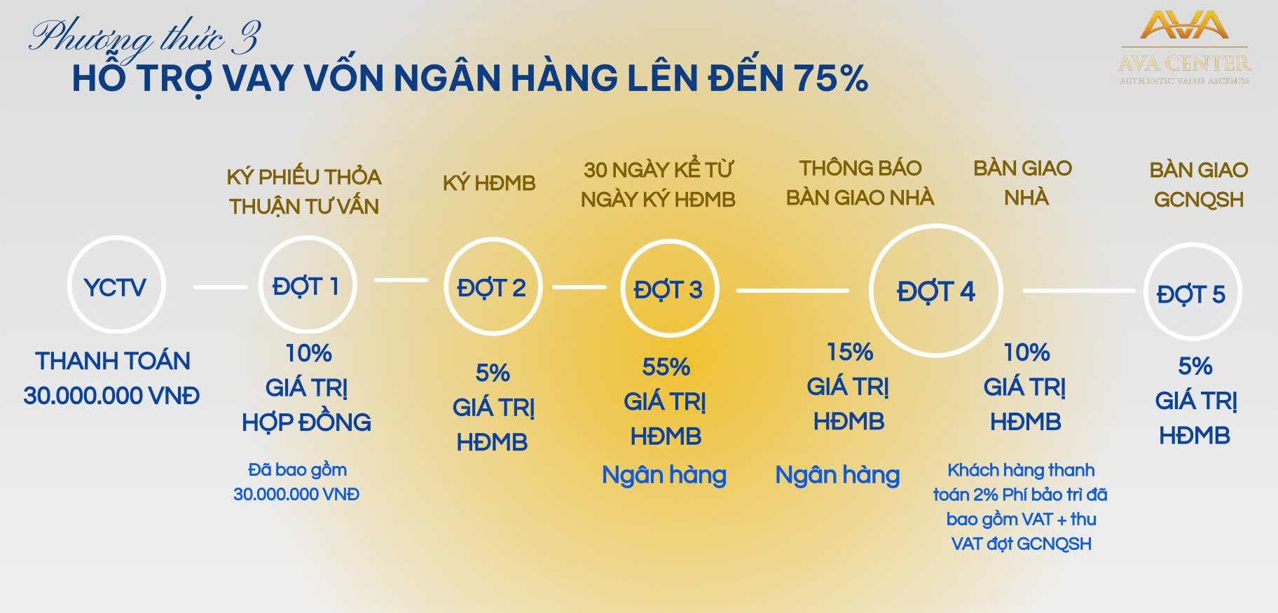 Phương thức thanh toán Dự án Ava Center