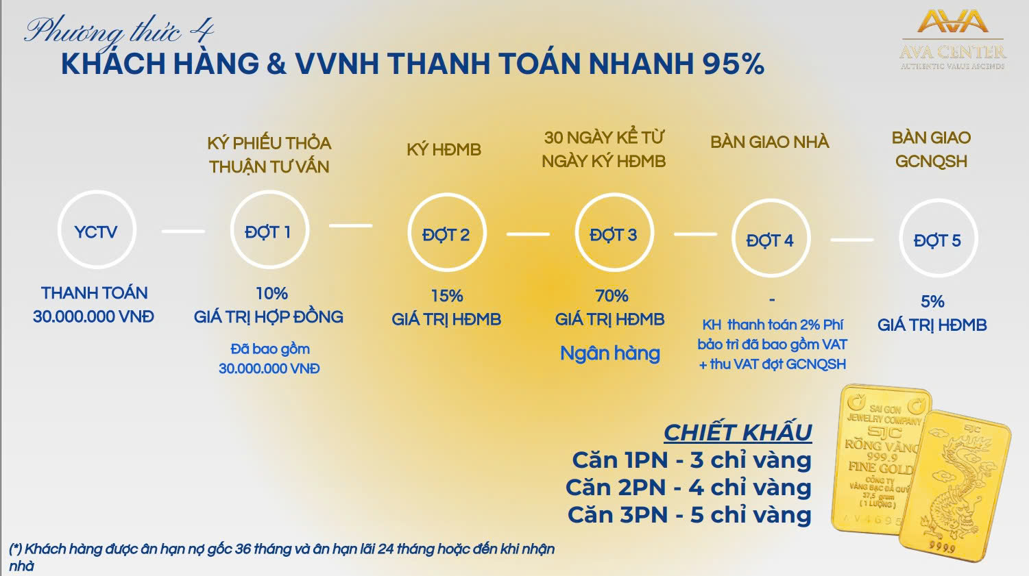 Phương thức thanh toán Dự án Ava Center