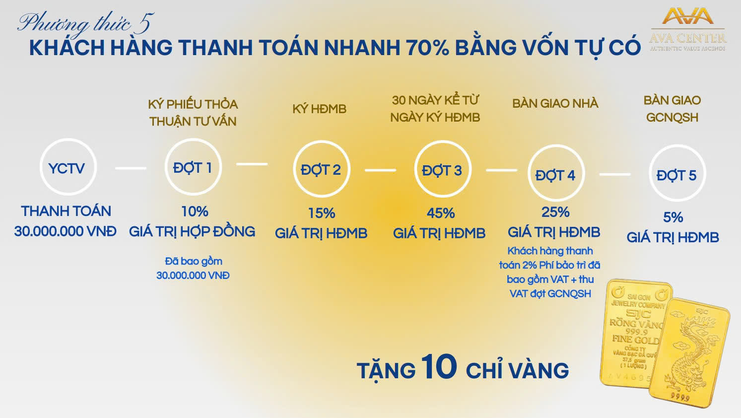 Phương thức thanh toán Dự án Ava Center